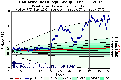 Predicted price distribution