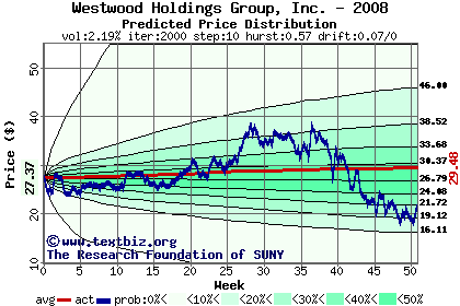 Predicted price distribution