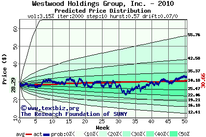 Predicted price distribution