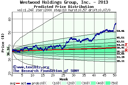 Predicted price distribution