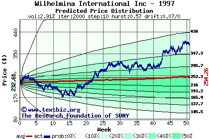 Predicted price distribution