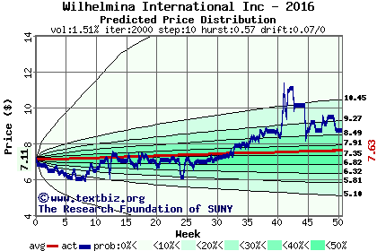 Predicted price distribution