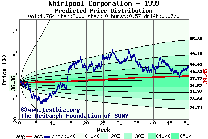 Predicted price distribution