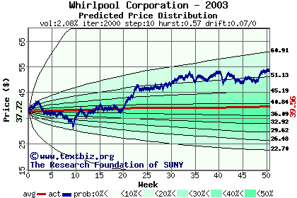 Predicted price distribution