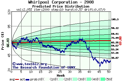 Predicted price distribution