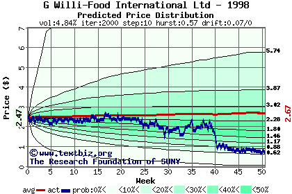 Predicted price distribution