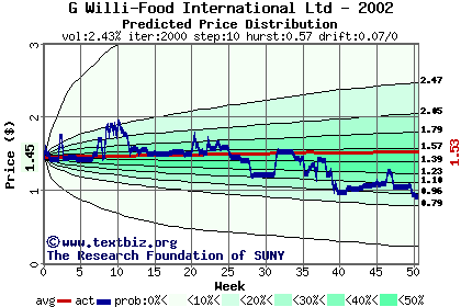 Predicted price distribution