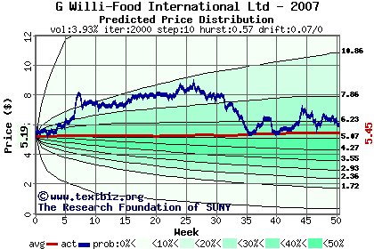 Predicted price distribution