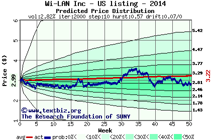 Predicted price distribution