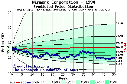 Predicted price distribution