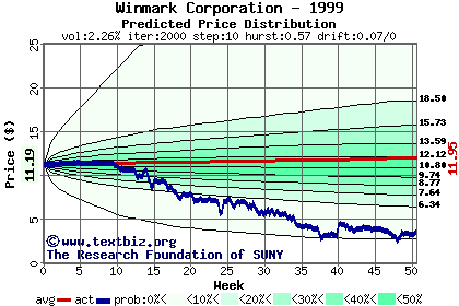 Predicted price distribution