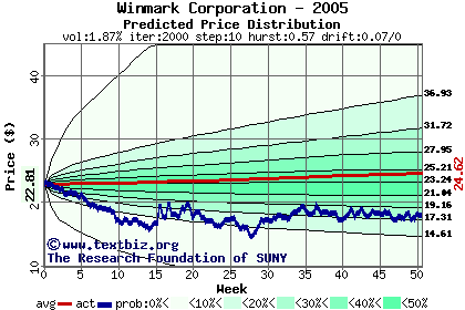 Predicted price distribution