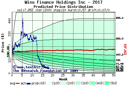 Predicted price distribution