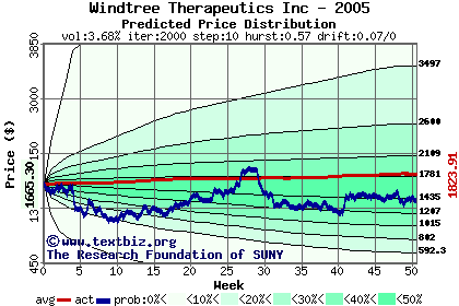 Predicted price distribution