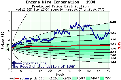 Predicted price distribution