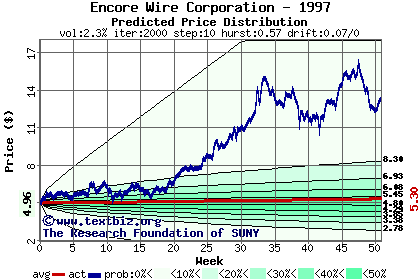 Predicted price distribution