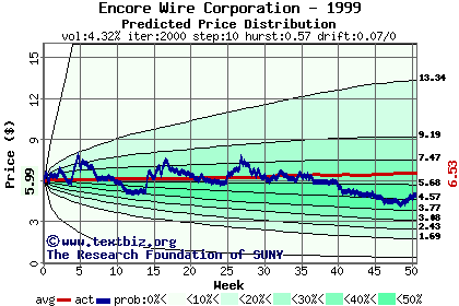 Predicted price distribution