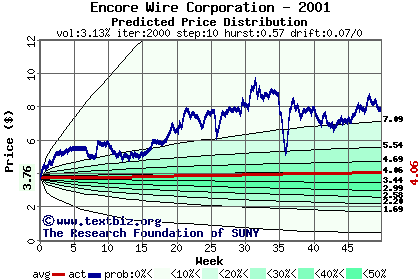 Predicted price distribution