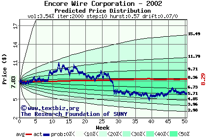 Predicted price distribution