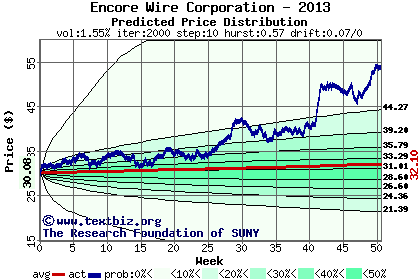 Predicted price distribution