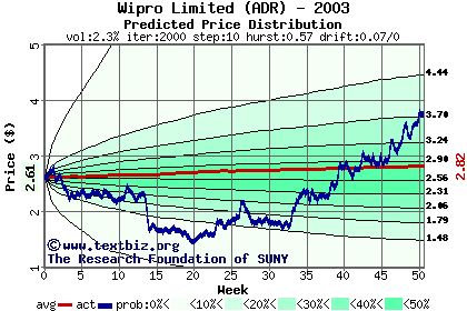 Predicted price distribution