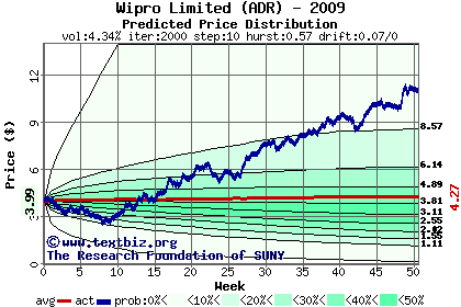 Predicted price distribution