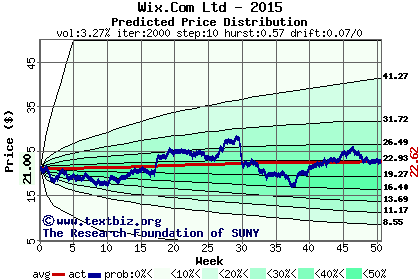 Predicted price distribution