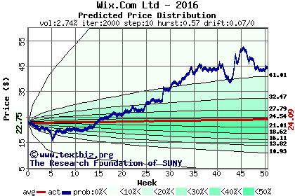 Predicted price distribution