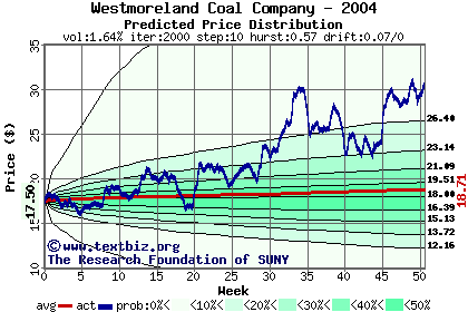 Predicted price distribution