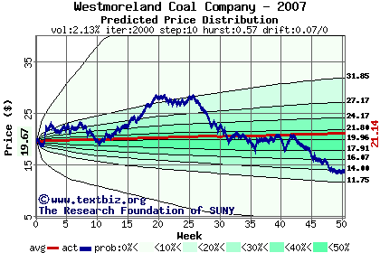 Predicted price distribution