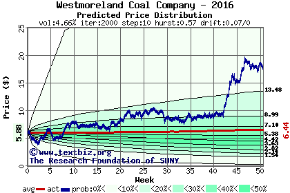 Predicted price distribution