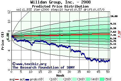 Predicted price distribution