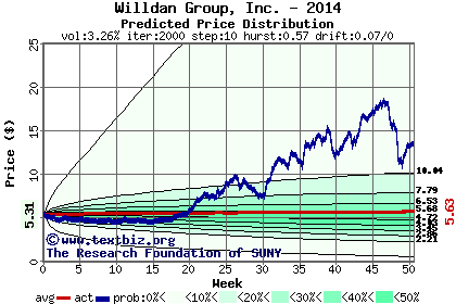 Predicted price distribution