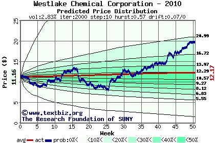 Predicted price distribution