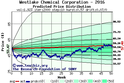 Predicted price distribution