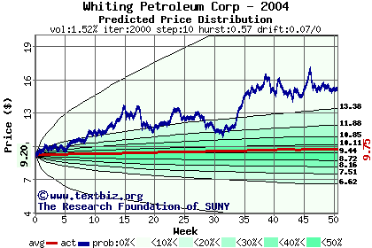 Predicted price distribution