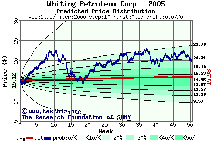 Predicted price distribution