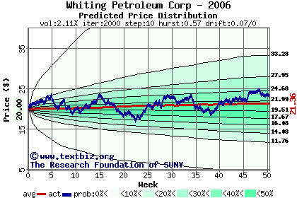 Predicted price distribution