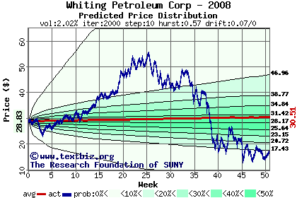 Predicted price distribution