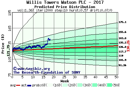 Predicted price distribution