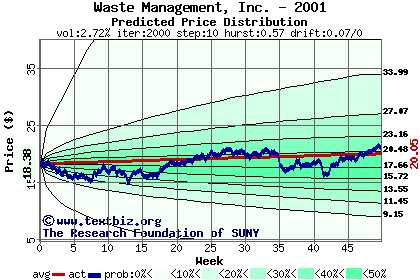 Predicted price distribution