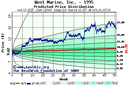 Predicted price distribution