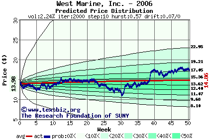 Predicted price distribution