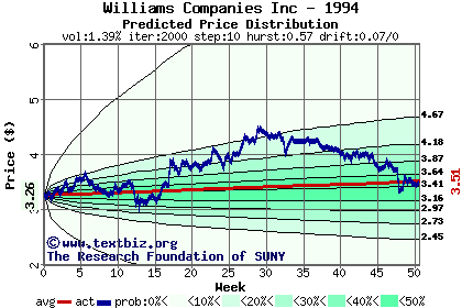 Predicted price distribution