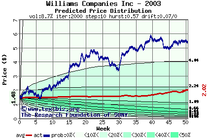 Predicted price distribution