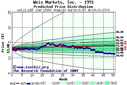 Predicted price distribution