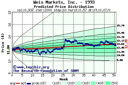 Predicted price distribution