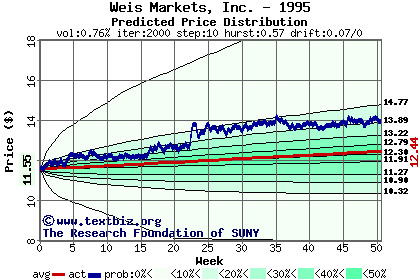 Predicted price distribution