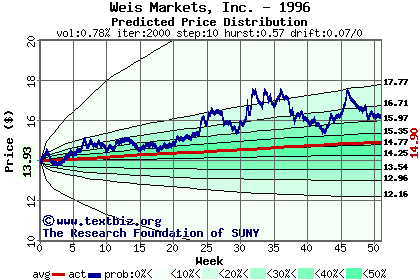 Predicted price distribution