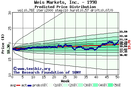 Predicted price distribution